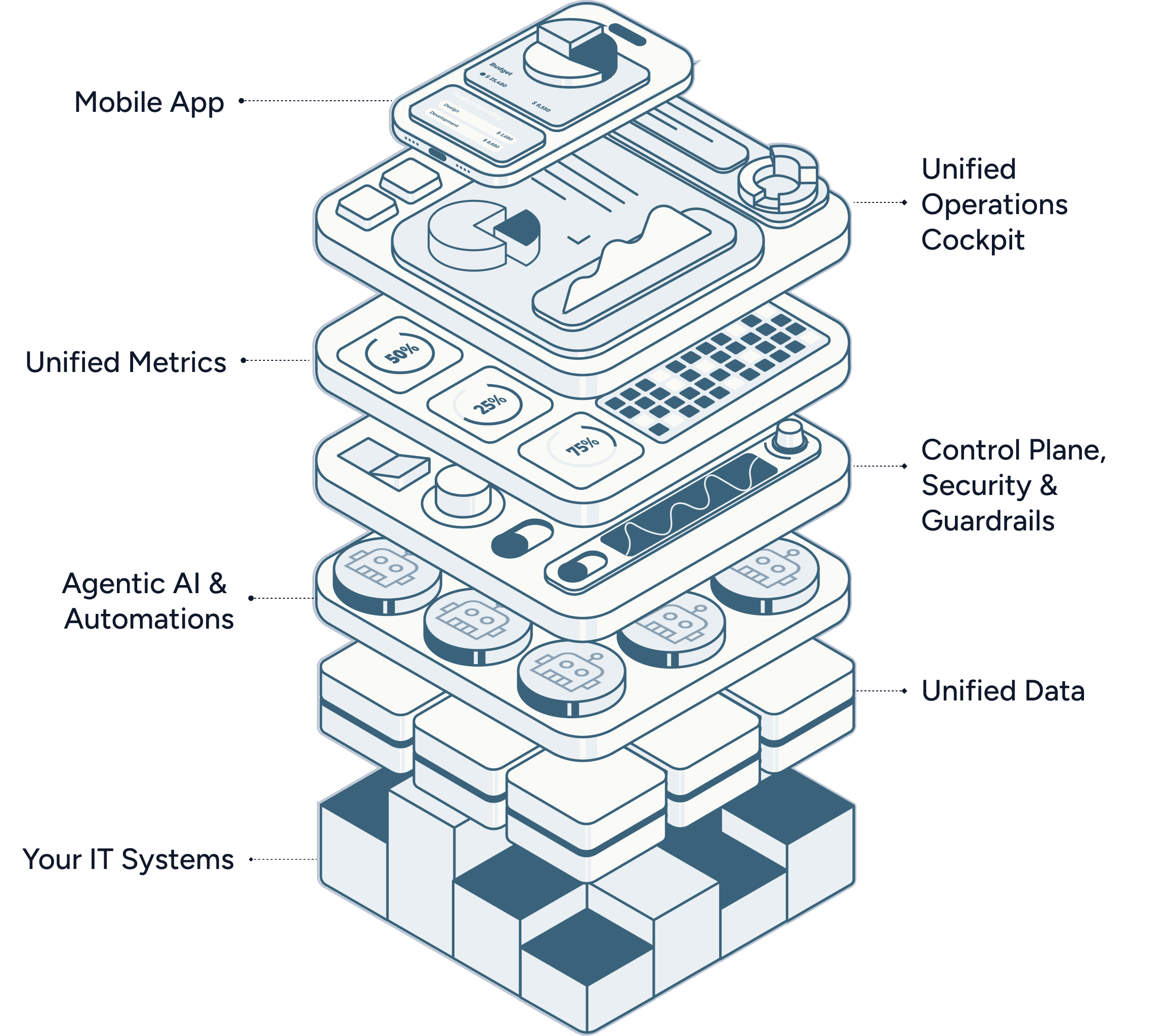 The bizOS architecture as an exploded isometric stack: a mobile app and operations dashboard on top, then a unified metrics layer, a control plane for security and guardrails, an agentic AI and automation process layer, a unified data layer, sitting on your existing company IT systems.